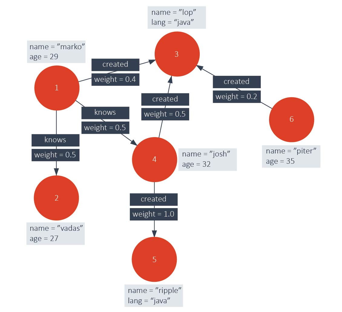 Property graph